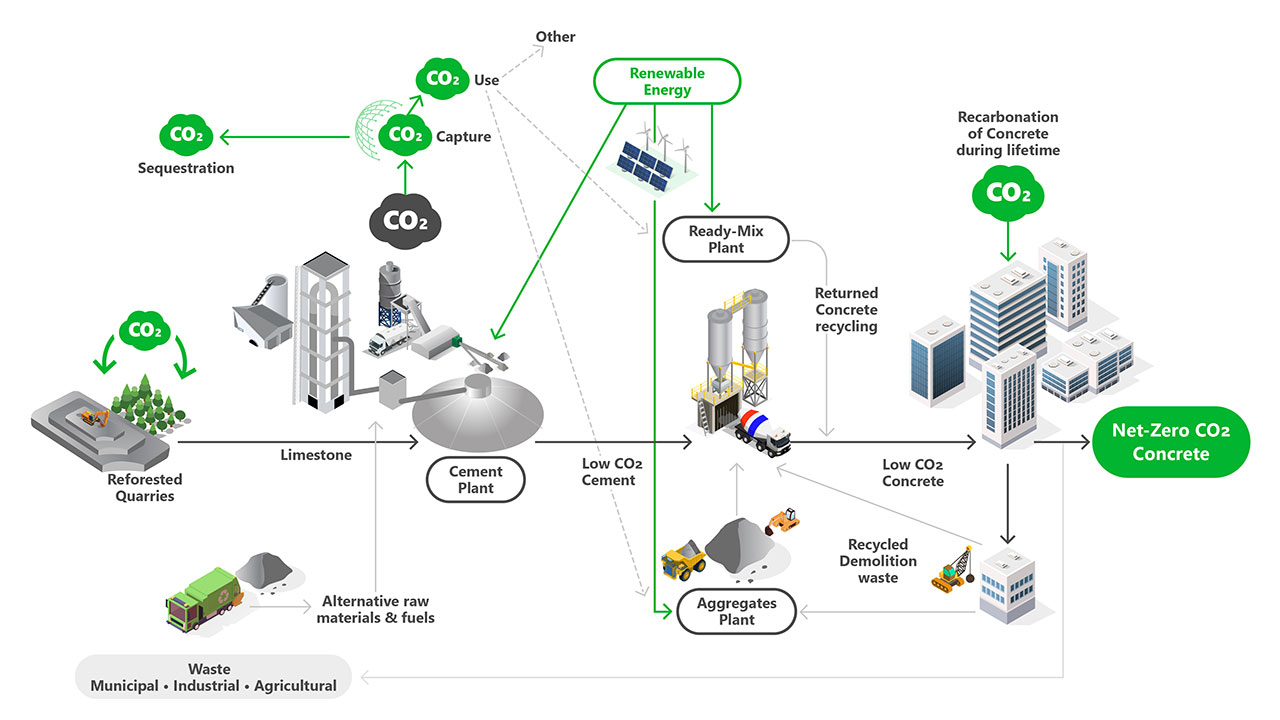 Vertua Net-Zero CO2 Concrete - CEMEX